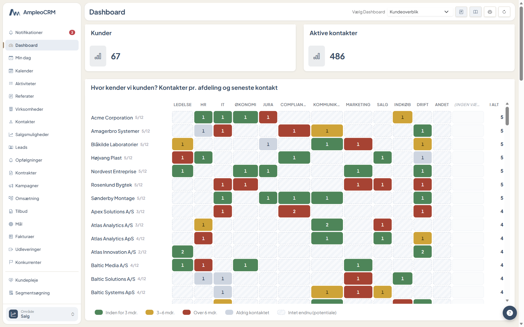 Customer overview showing where you know each customer, and how recently.