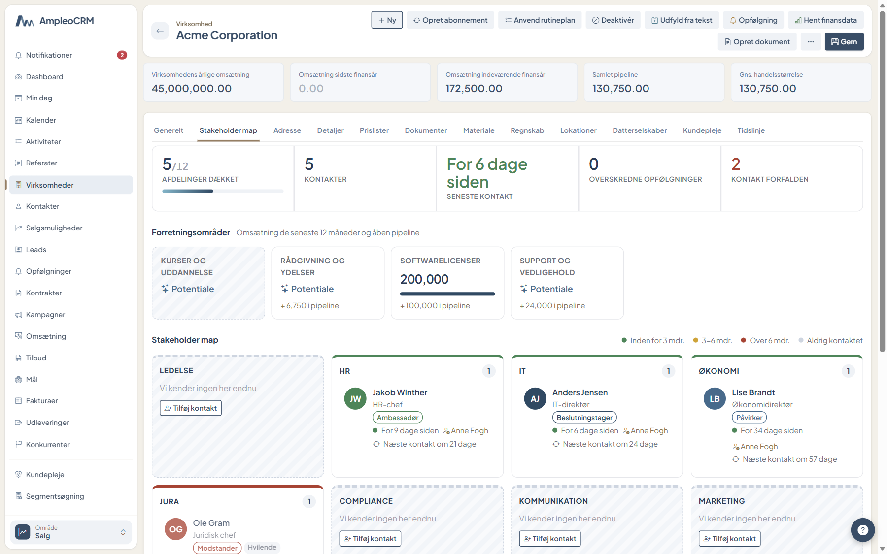 Stakeholder map with departments, buying roles and last contact per person.